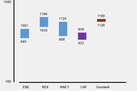 Graphique présentant les 5 méthodes d’évaluation EBE, REX, RNET, CAF, GOODWILL